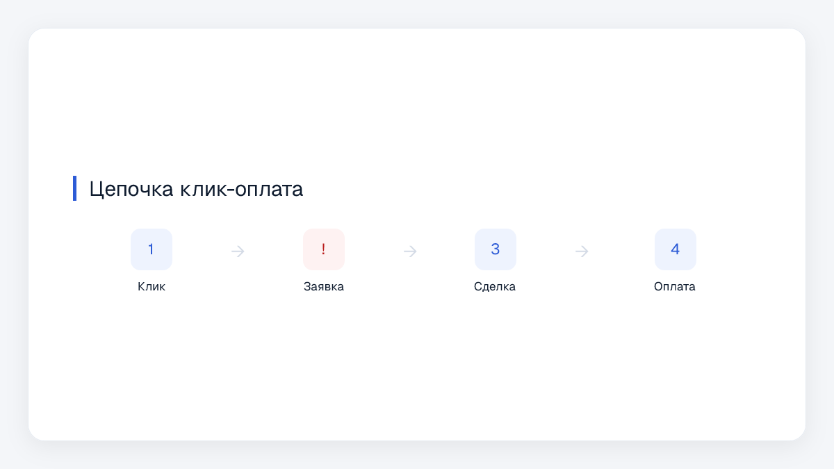 Цепочка клик-оплата