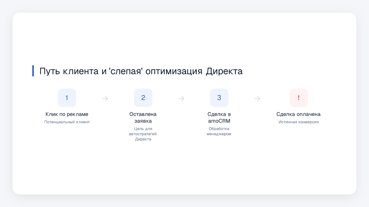 Путь клиента и 'слепая' оптимизация Директа