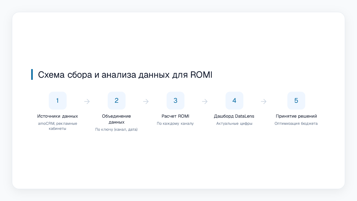 Схема сбора и анализа данных для ROMI