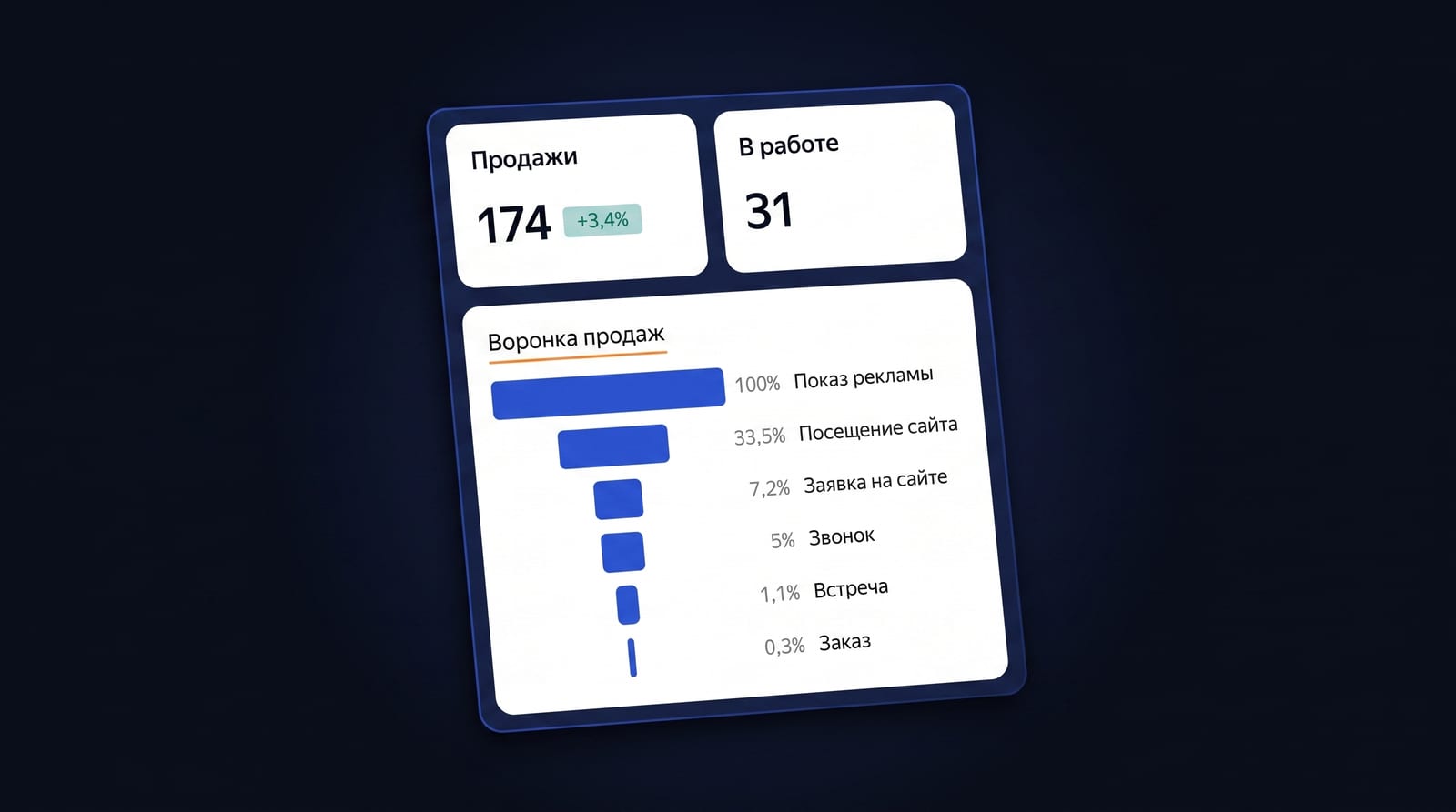 ROMI по каждому каналу решает, куда идёт бюджет