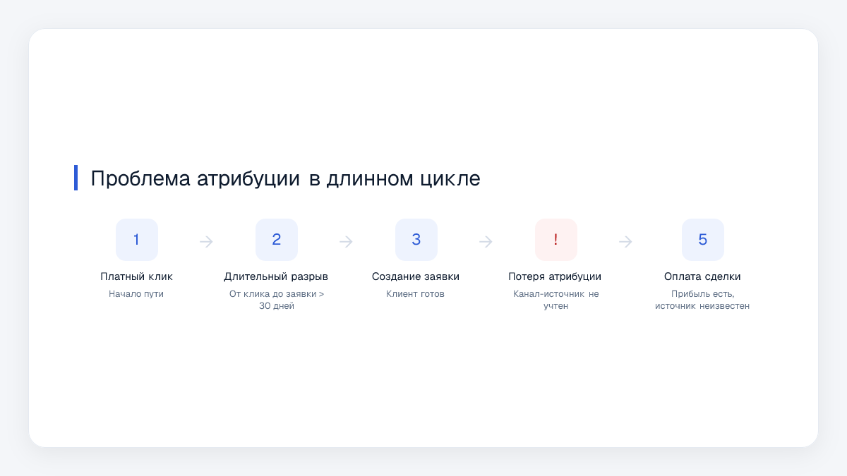 Проблема атрибуции в длинном цикле