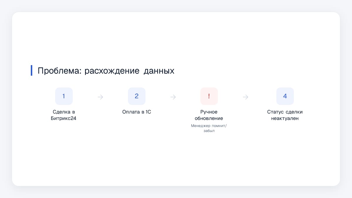 Проблема: расхождение данных