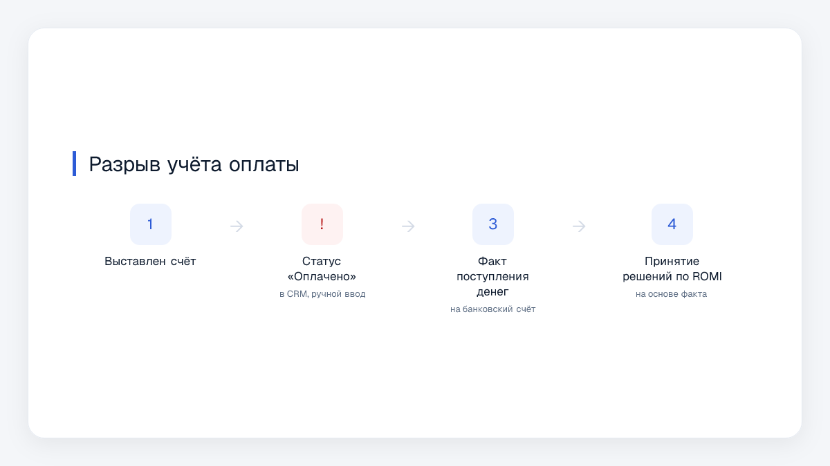 Разрыв учёта оплаты