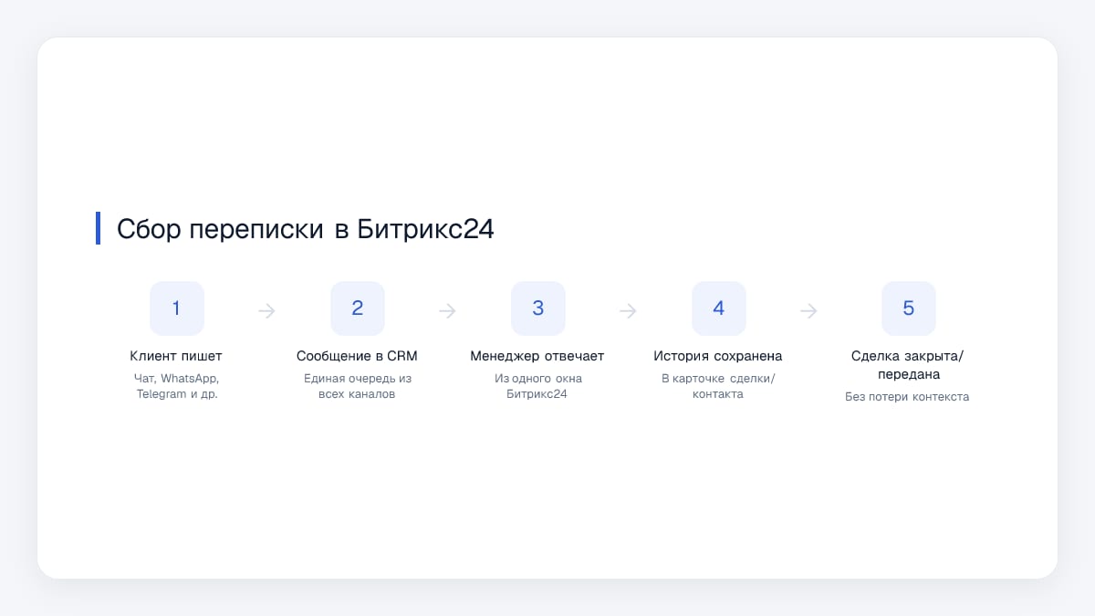 Сбор переписки в Битрикс24