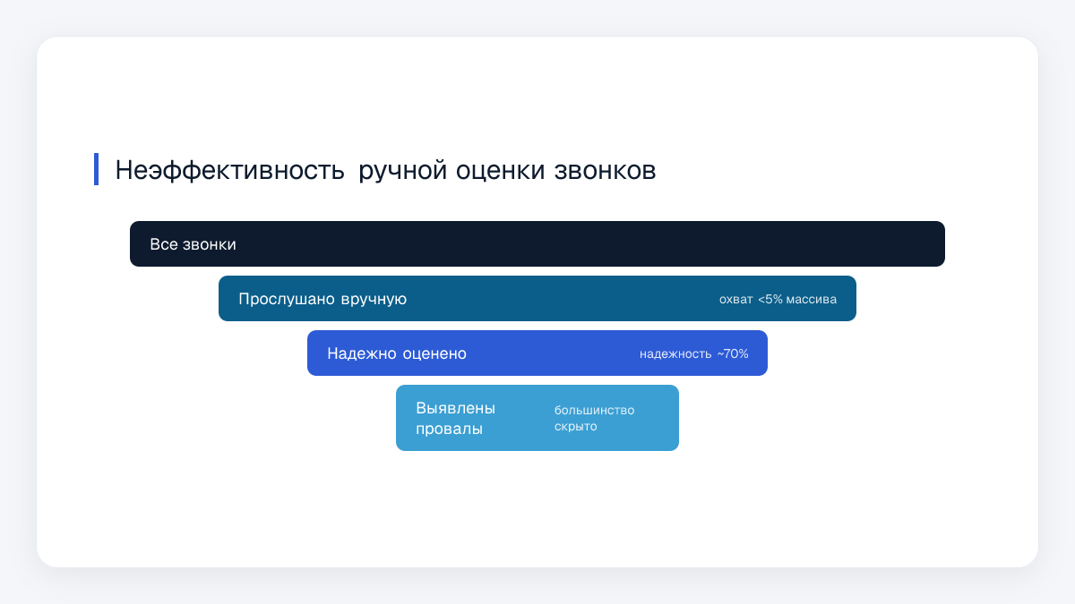 Неэффективность ручной оценки звонков
