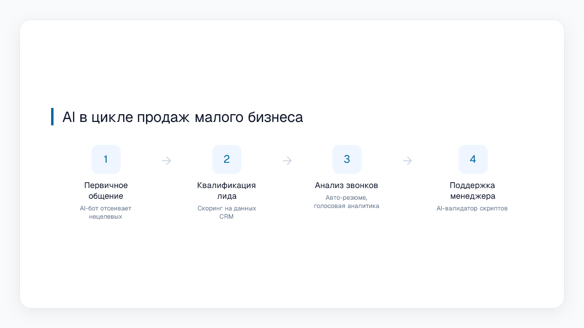 AI в цикле продаж малого бизнеса