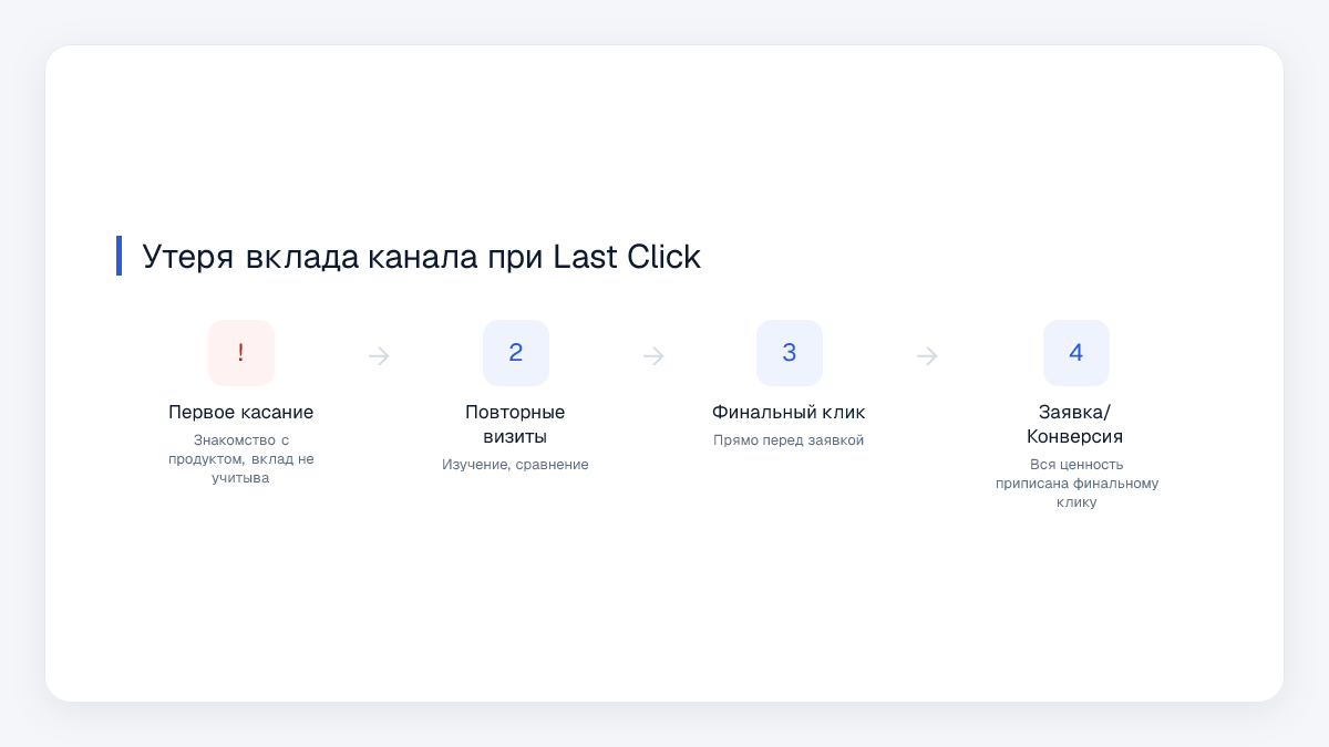 Утеря вклада канала при Last Click