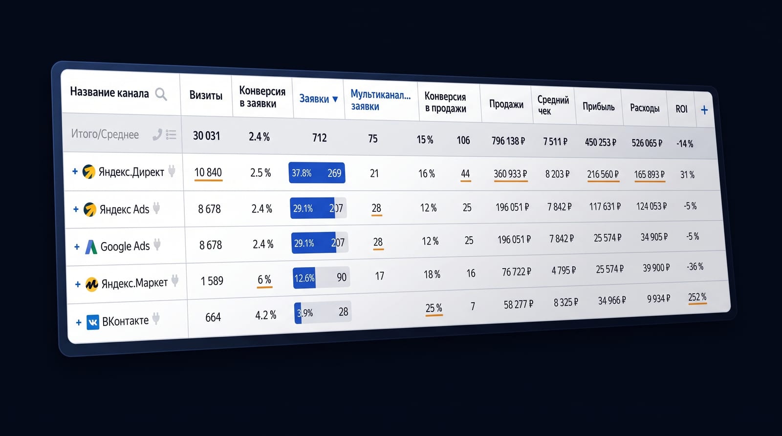 Как читать окупаемость по цепочке касаний