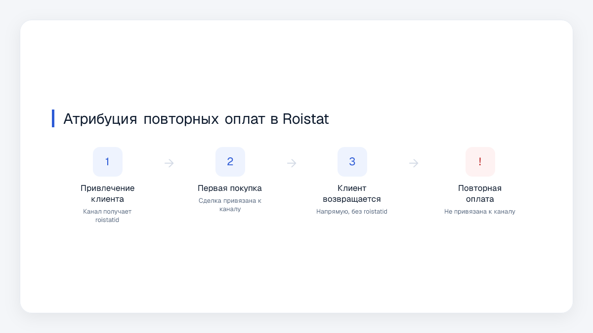 Атрибуция повторных оплат в Roistat
