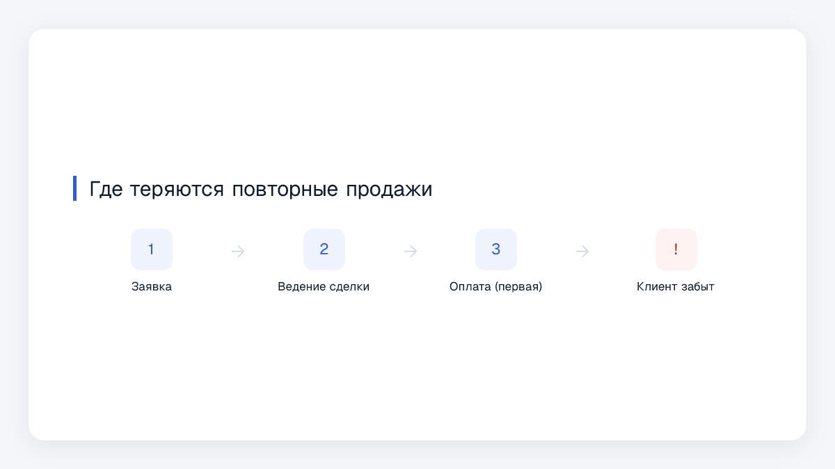 Где теряются повторные продажи