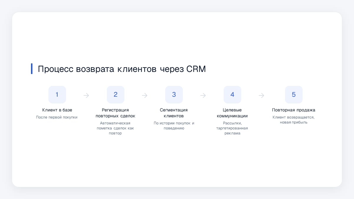 Процесс возврата клиентов через CRM