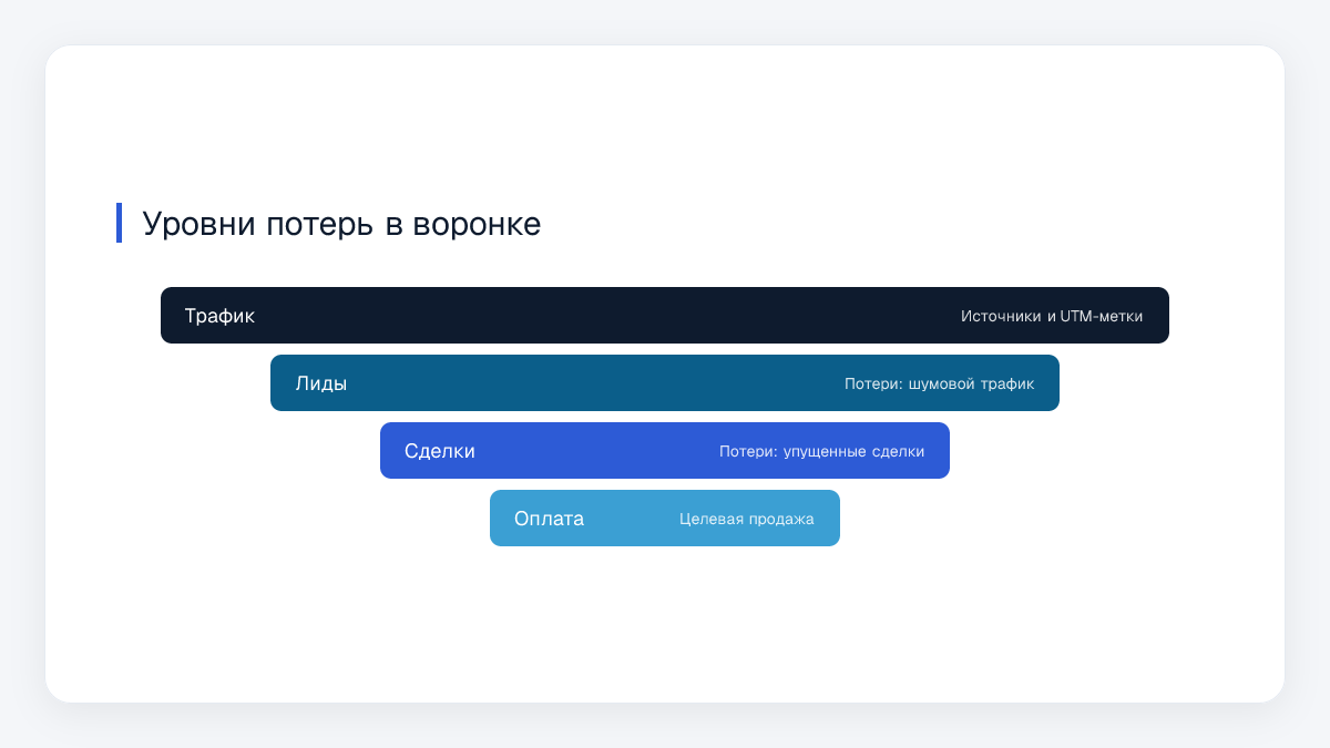 Уровни потерь в воронке