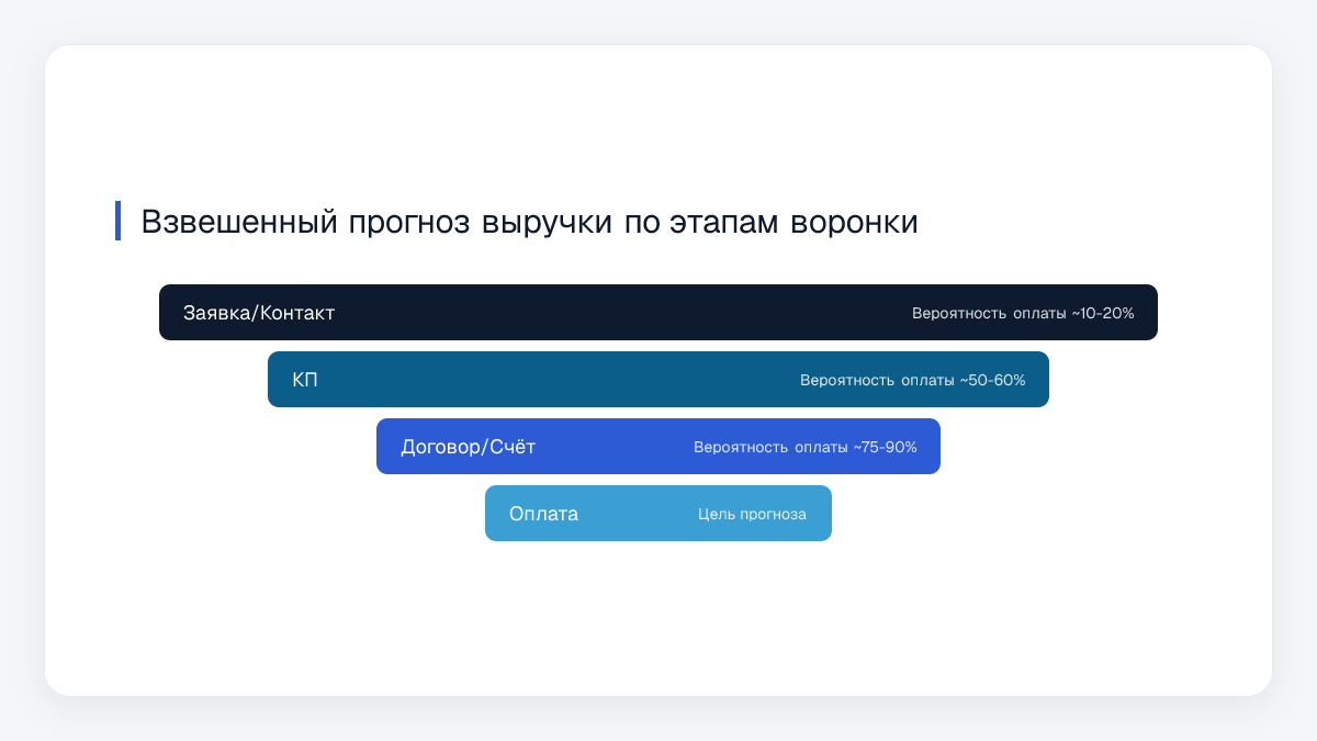 Взвешенный прогноз выручки по этапам воронки