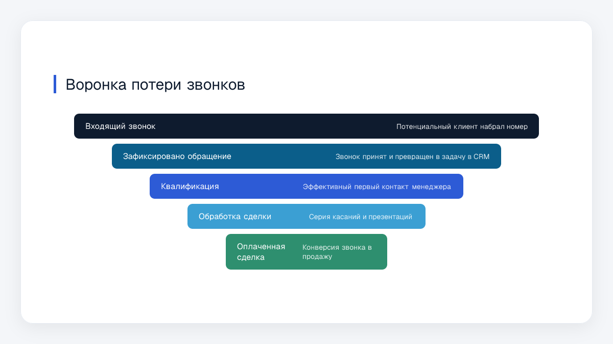 Воронка потери звонков