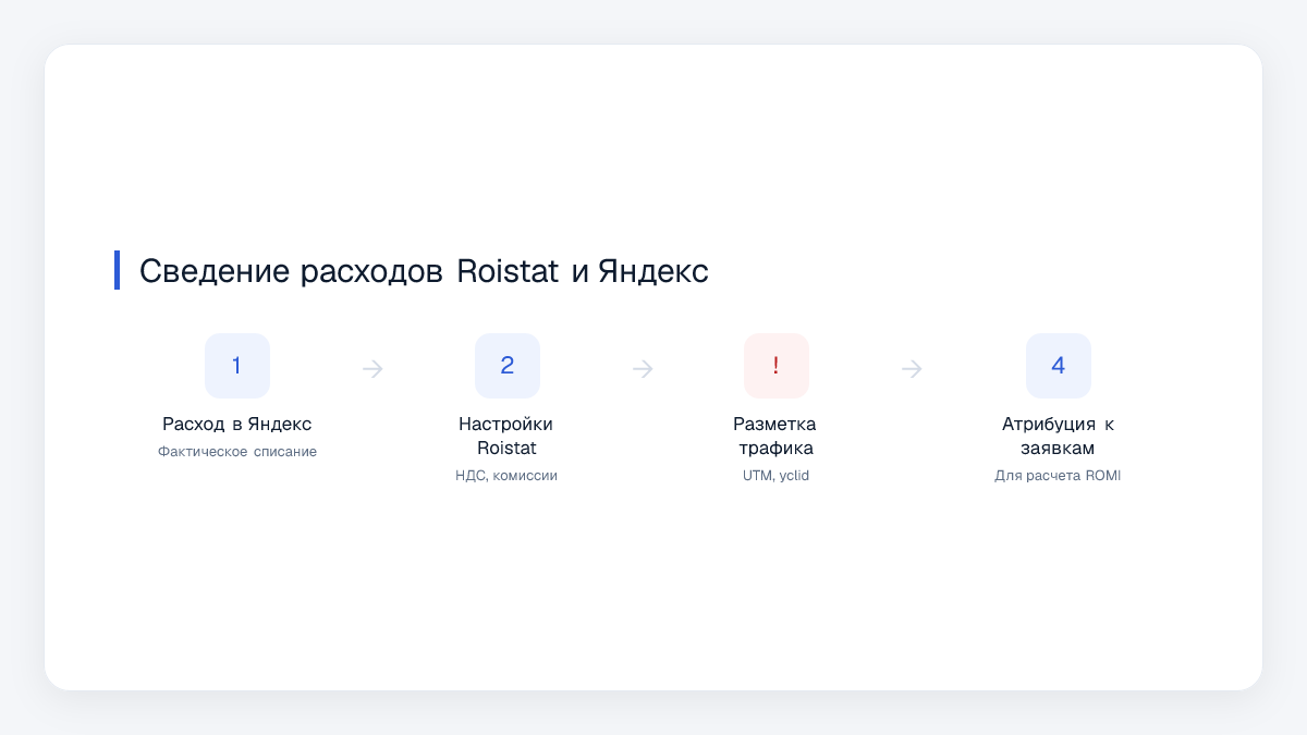 Сведение расходов Roistat и Яндекс