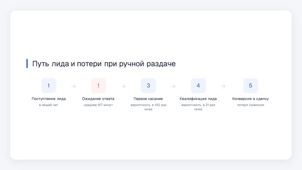 Путь лида и потери при ручной раздаче