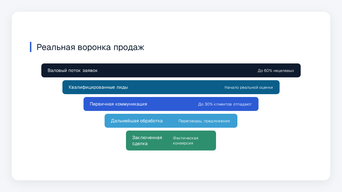 Реальная воронка продаж