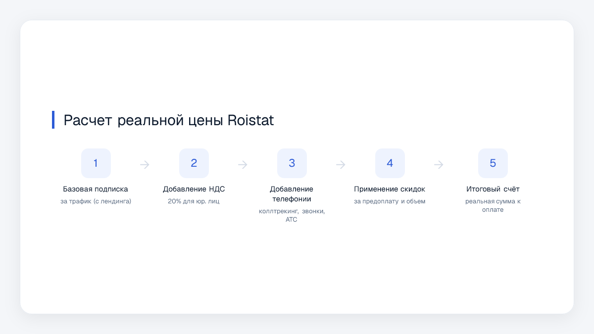 Расчет реальной цены Roistat