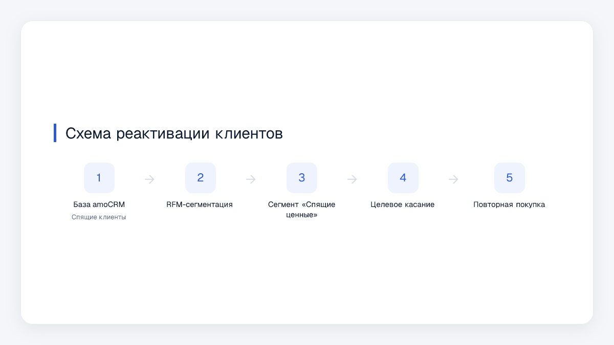 Схема реактивации клиентов