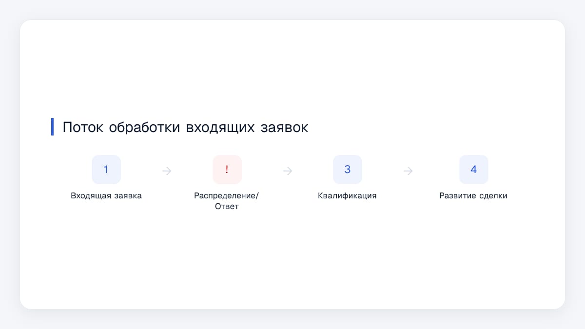 Поток обработки входящих заявок