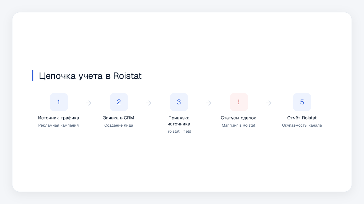 Цепочка учета в Roistat