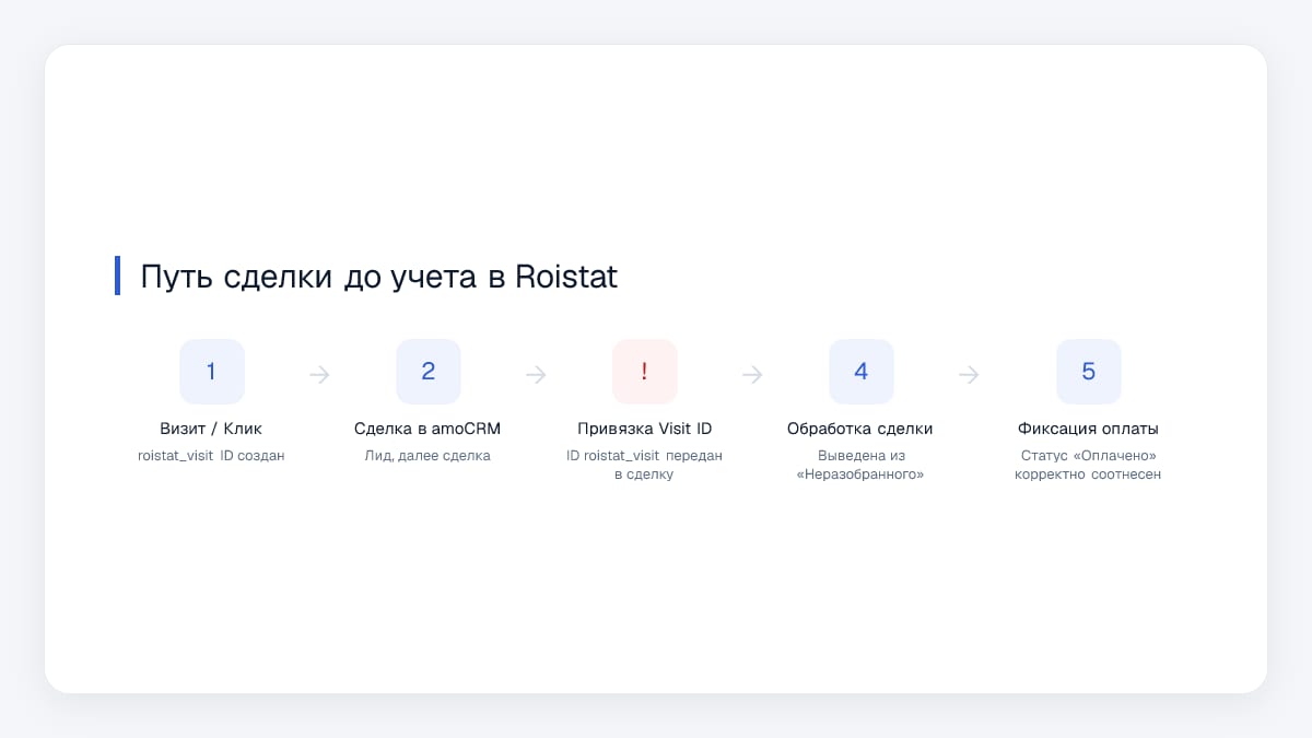 Путь сделки до учета в Roistat