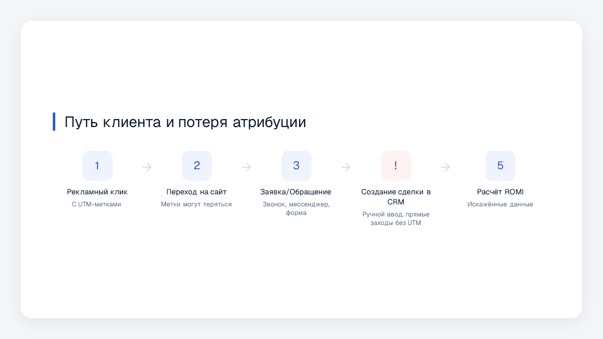 Путь клиента и потеря атрибуции