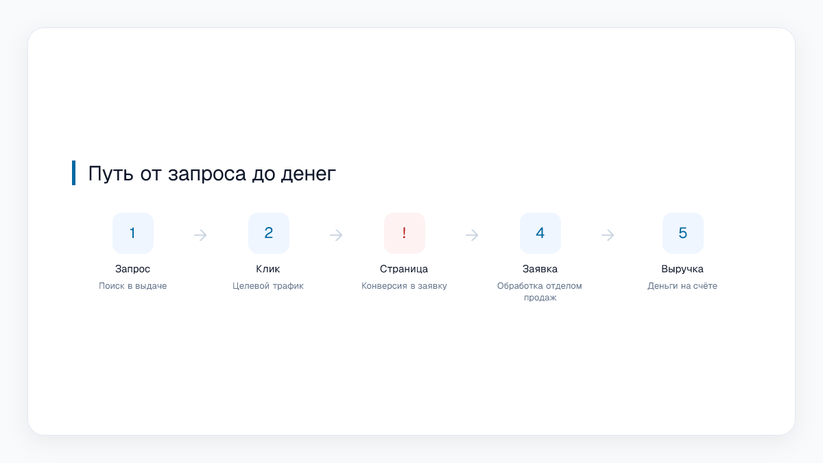 Путь от запроса до денег