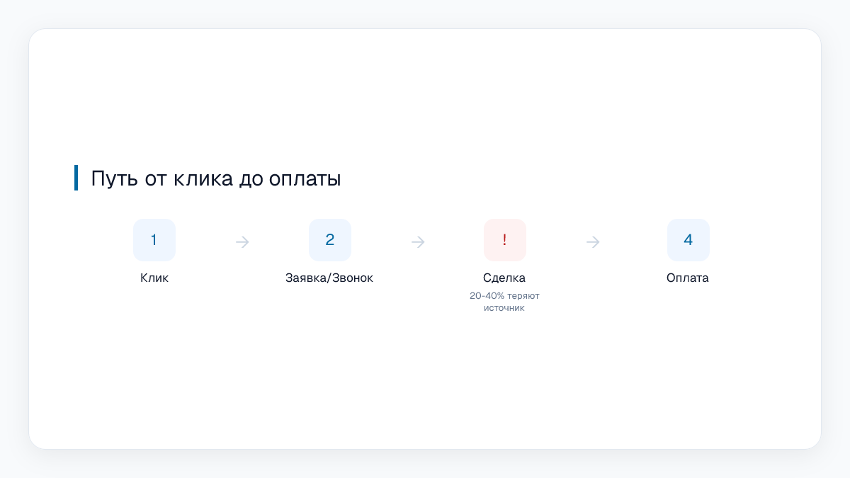 Путь от клика до оплаты