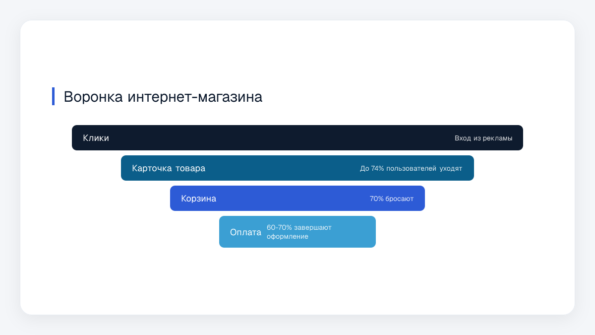 Воронка интернет-магазина