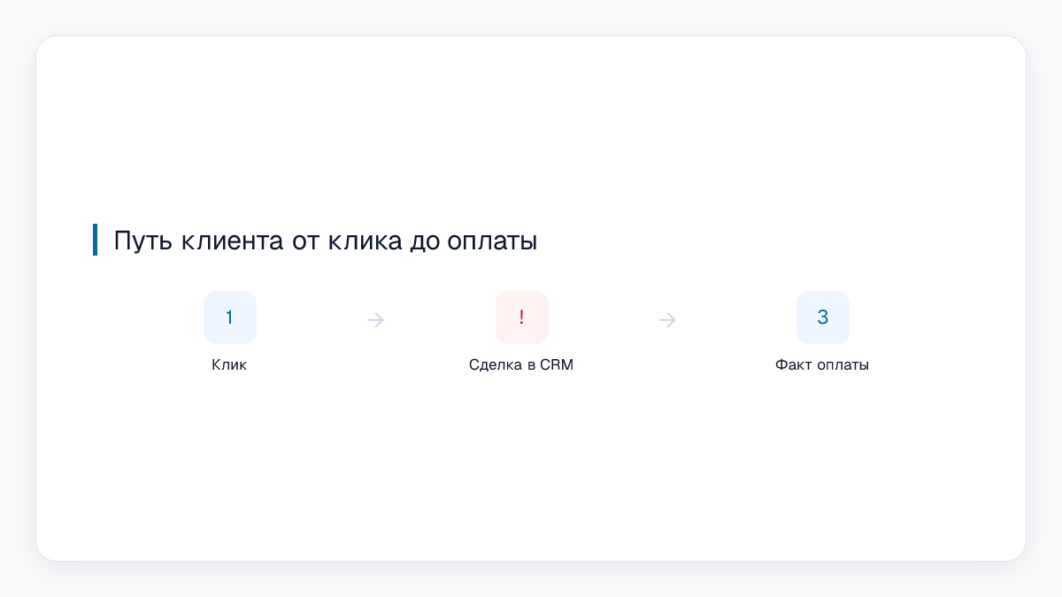 Путь клиента от клика до оплаты