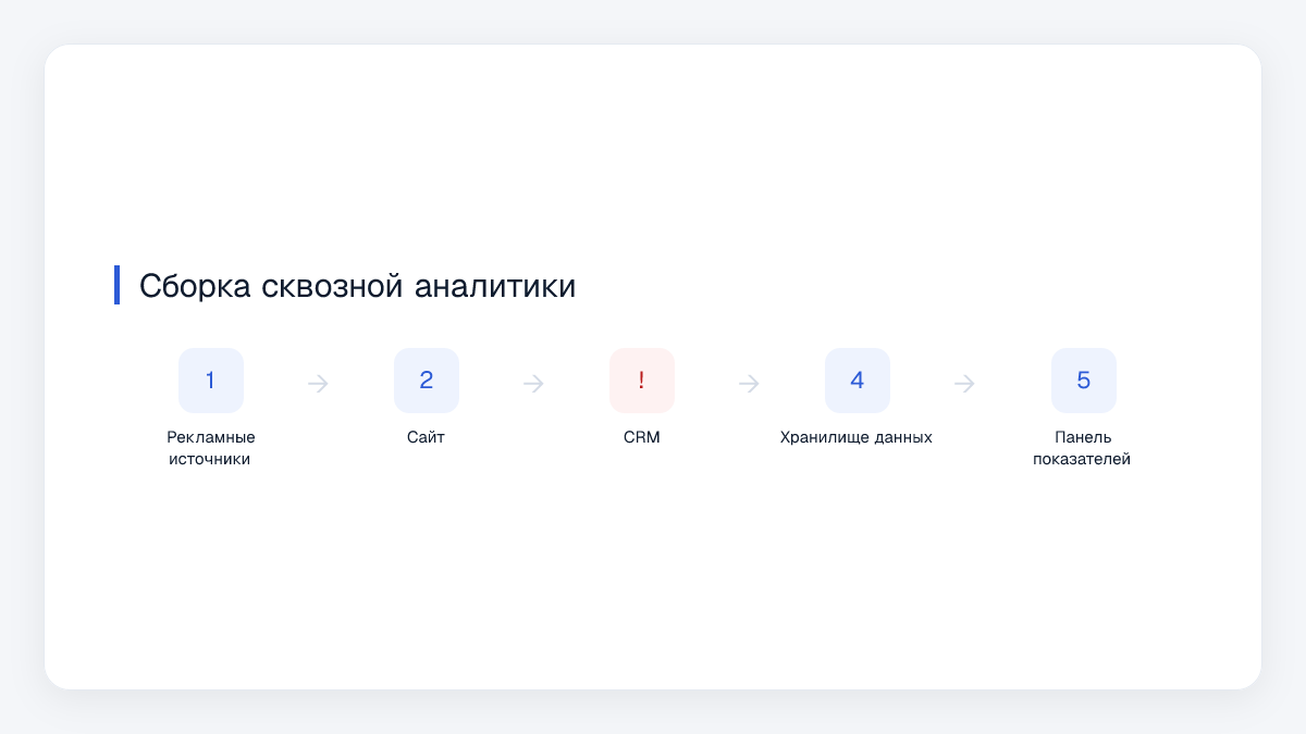 Сборка сквозной аналитики