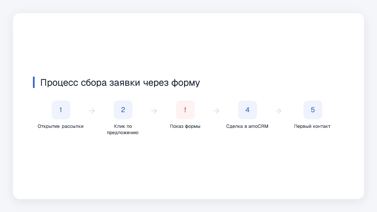 Процесс сбора заявки через форму
