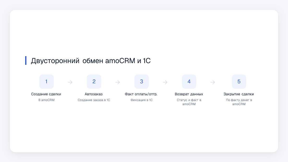 Двусторонний обмен amoCRM и 1С