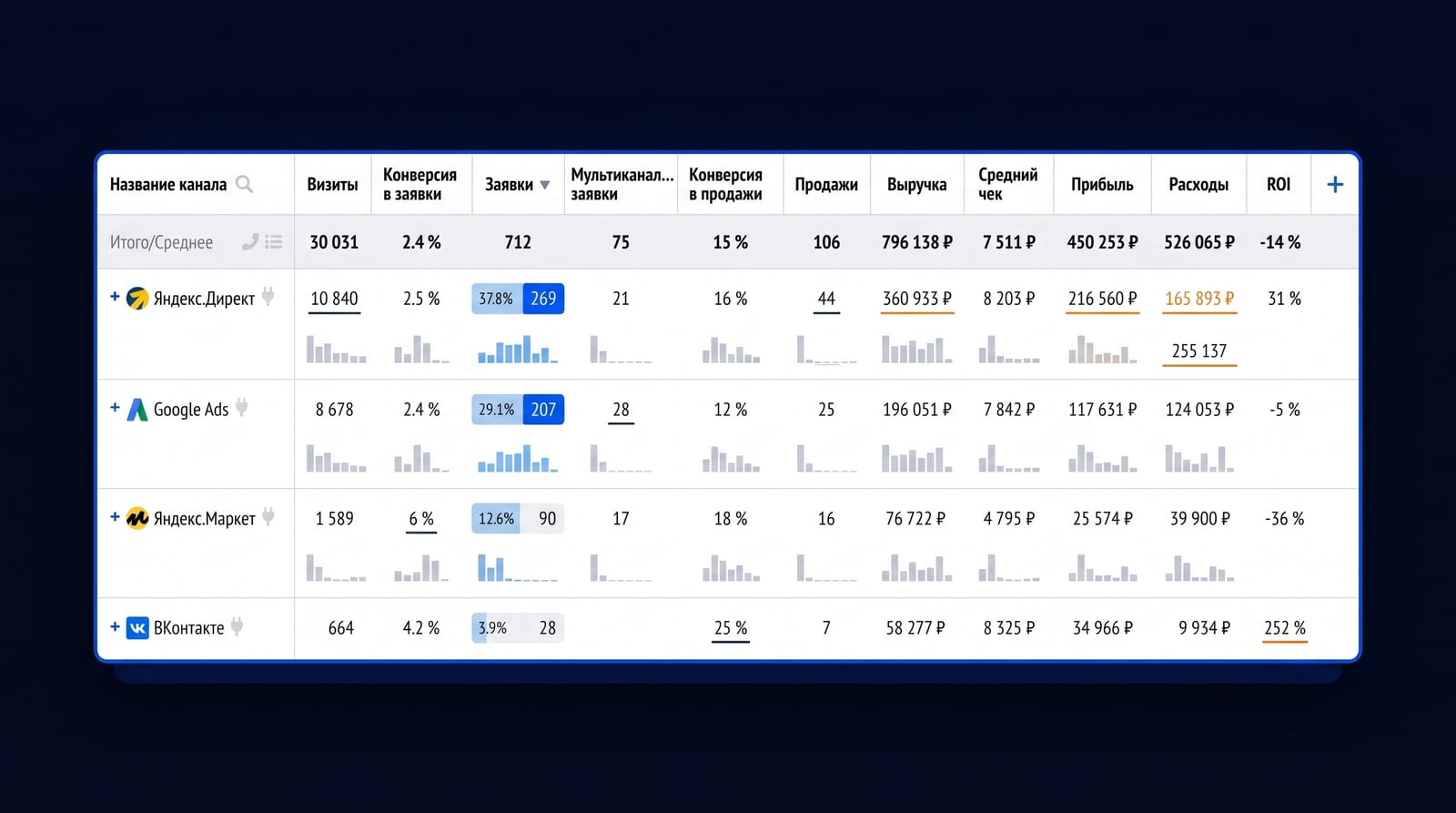 От денежного факта в сделке к сквозной аналитике и ROMI
