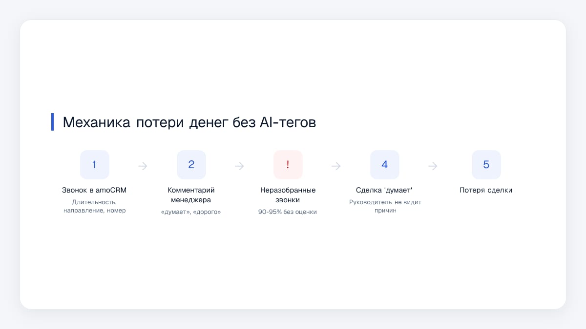 Механика потери денег без AI-тегов