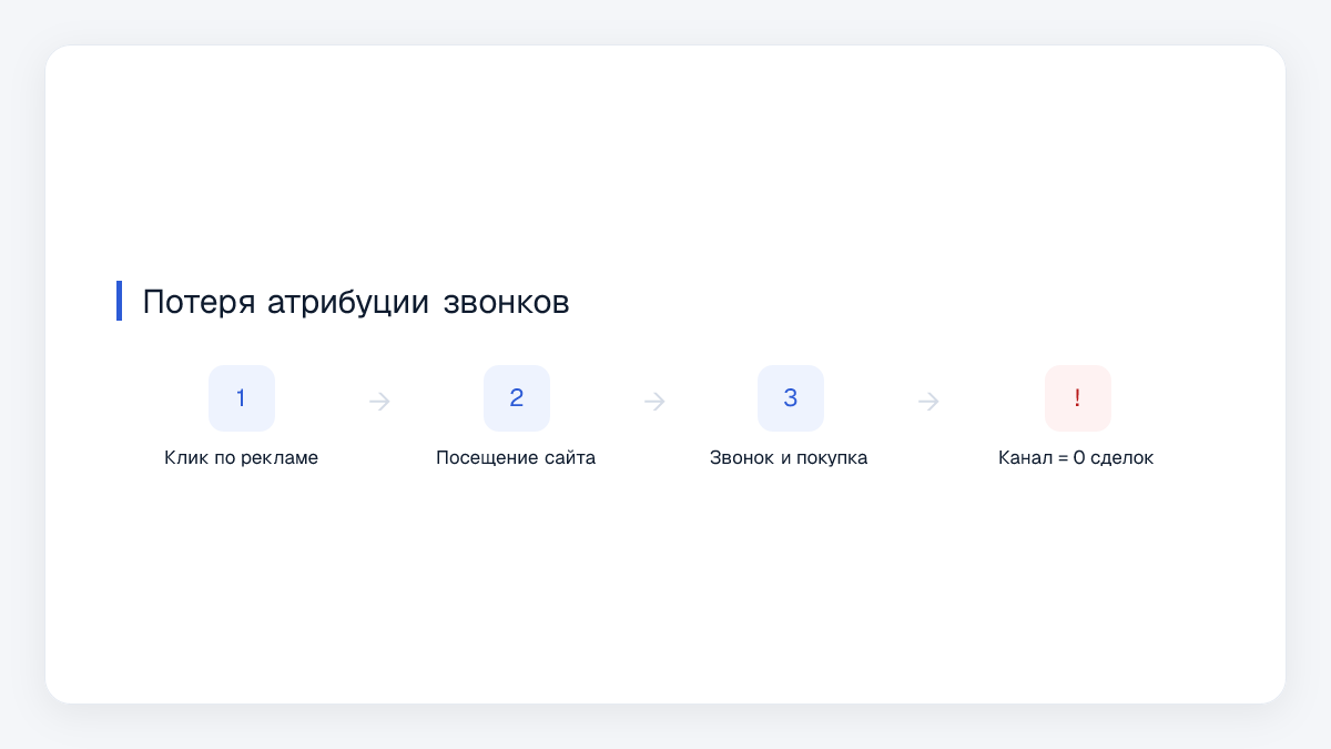 Потеря атрибуции звонков