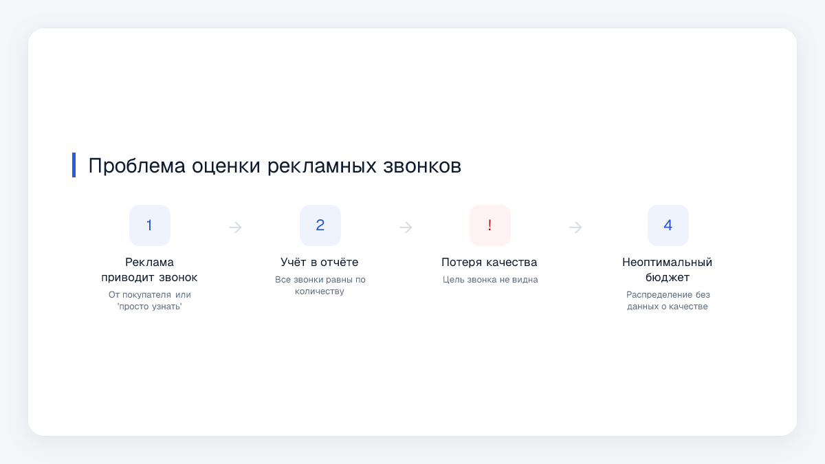 Проблема оценки рекламных звонков