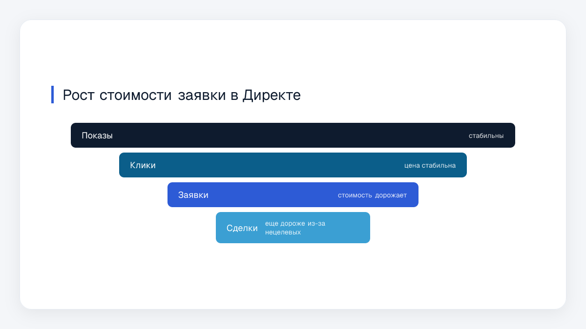 Рост стоимости заявки в Директе