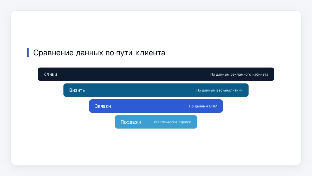 Сравнение данных по пути клиента