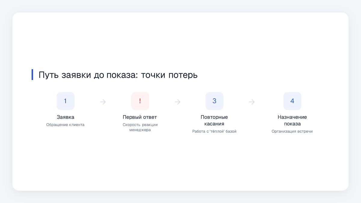 Путь заявки до показа: точки потерь