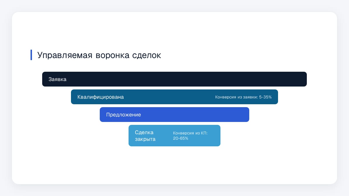 Управляемая воронка сделок