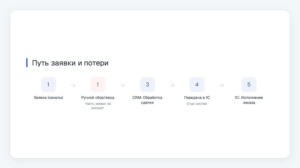 Путь заявки и потери