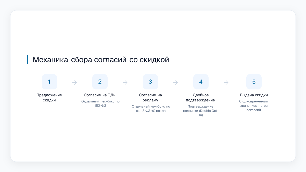 Механика сбора согласий со скидкой
