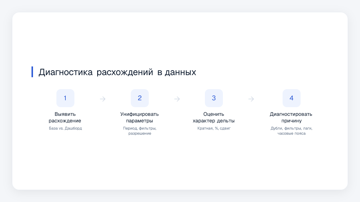 Диагностика расхождений в данных