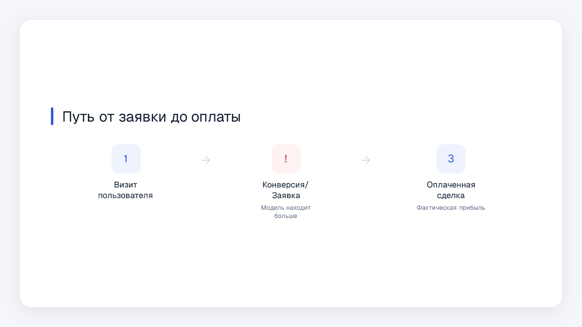 Путь от заявки до оплаты
