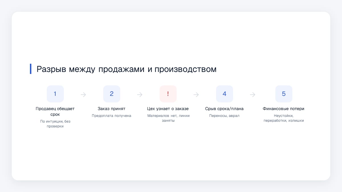 Разрыв между продажами и производством