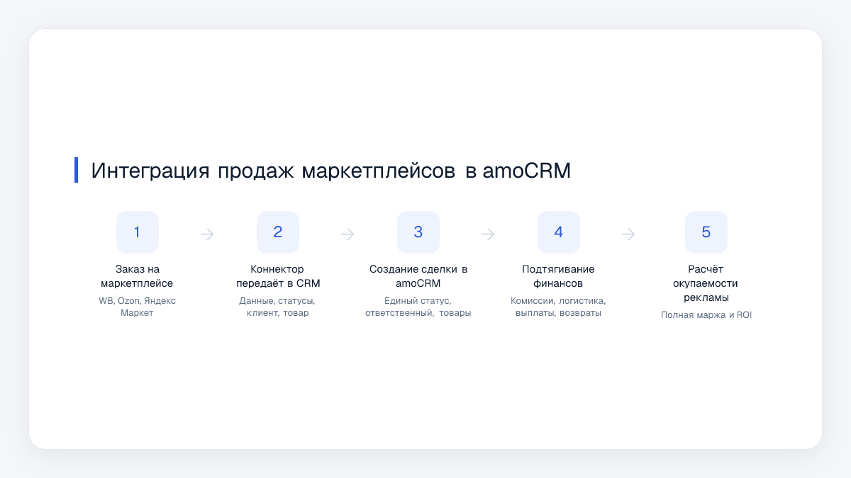 Интеграция продаж маркетплейсов в amoCRM