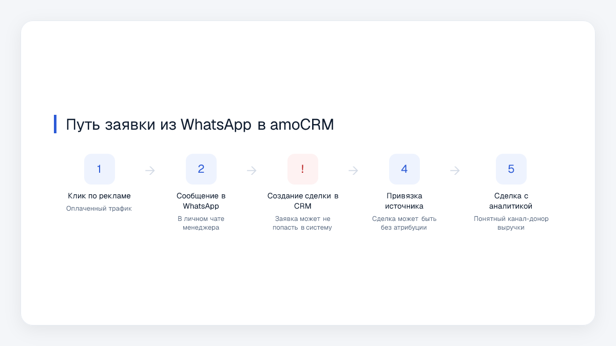 Путь заявки из WhatsApp в amoCRM