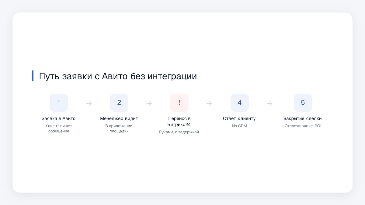 Путь заявки с Авито без интеграции